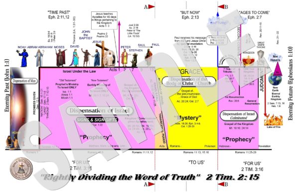 Rightly Dividing the Word of Truth